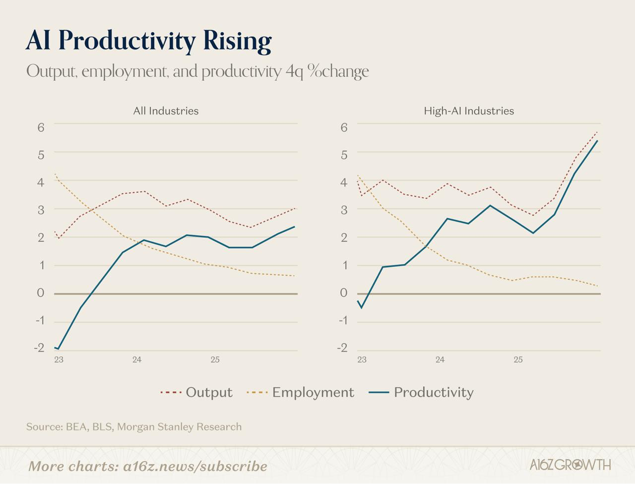 US-KI-Produktivitätsanstieg-Grafik von a16z und Morgan Stanley, zeigt Output pro Mitarbeiter in High-AI-Industries von minus 0,5 Prozent auf plus 5,5 Prozent über vierundzwanzig Monate