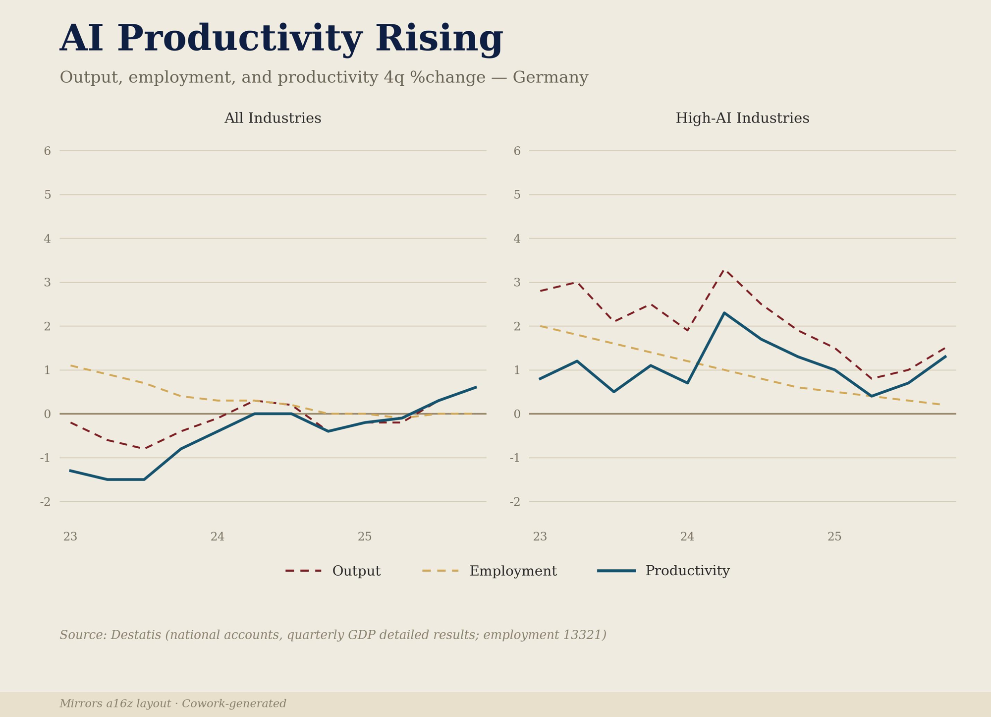 Deutschland-KI-Produktivitäts-Grafik, zeigt All-Industries-Produktivität knapp positiv bei +0,6 Prozent und High-AI-Panel dezelerierend von +3,3 Prozent in 24Q2 auf +1,5 Prozent bis 25Q4
