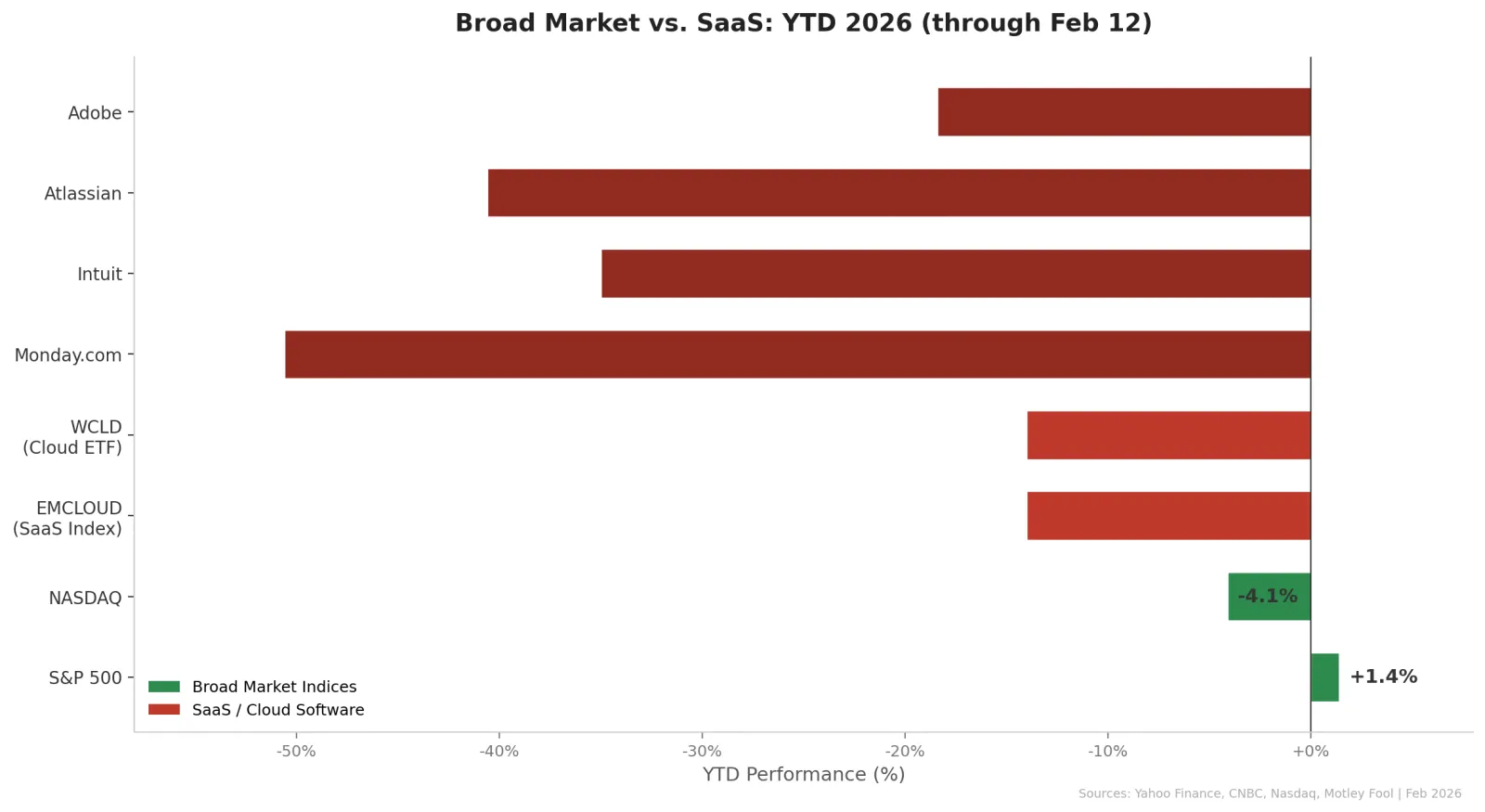 SaaS stocks vs broad market indices, February 2026